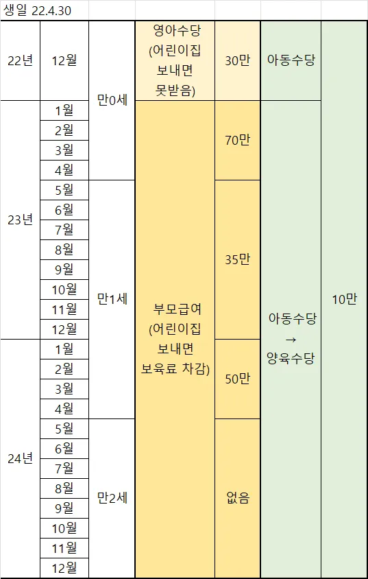 심심해서 육아 정부지원금 계산해봤어요