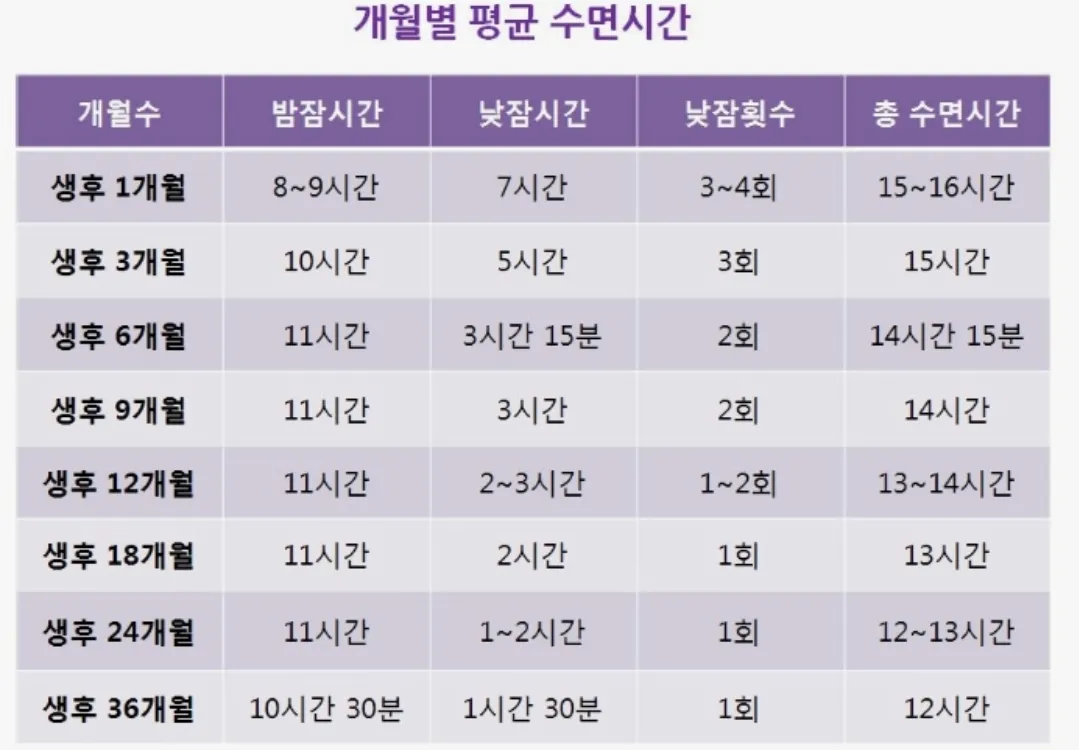 수면 시간