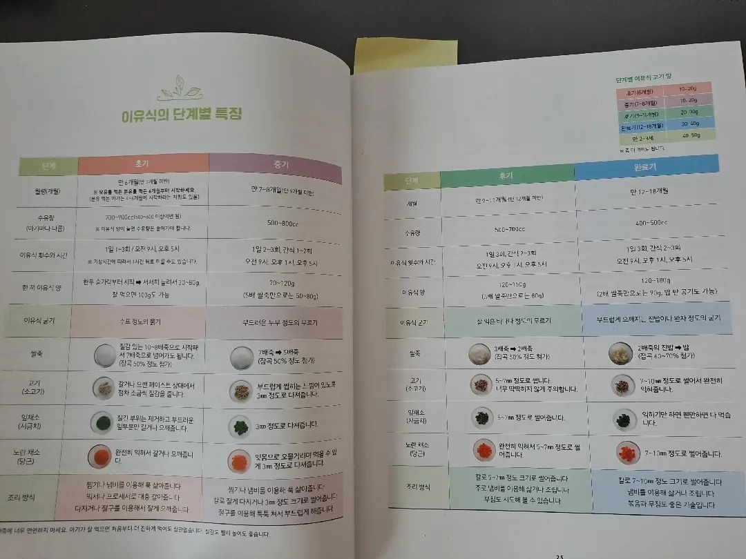 이유식 잘 먹는 아가 수유량 어떻게 되세요?