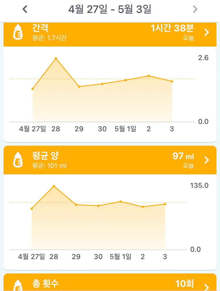 180일인데 하루에 수유횟수가 9회 정도에요ㅠㅠ 완모에서 완분 가신분