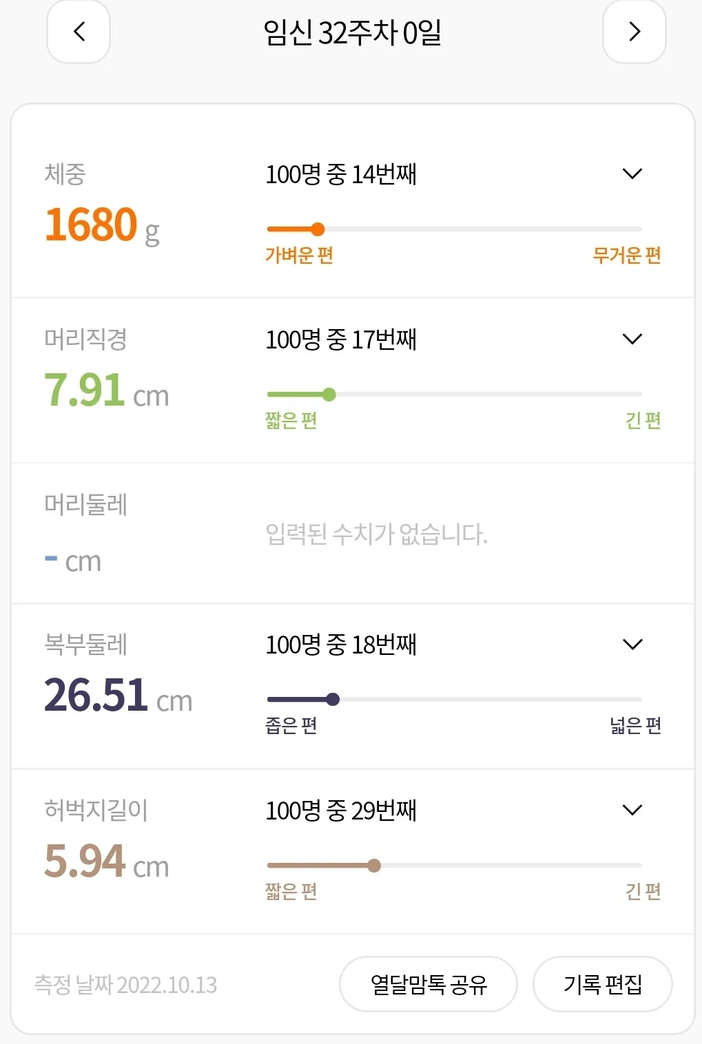 32주 0일 태아 몸무게 작네요ㅠㅠ
