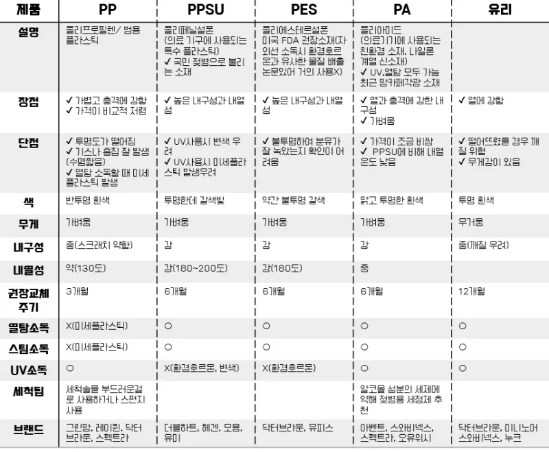 젖병 소재 비교 및 세척방법