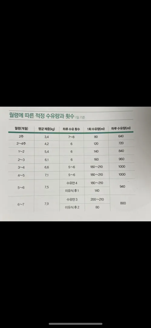 신생아 하루 수유 총용량
