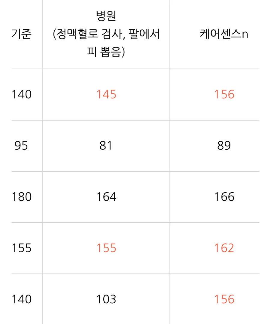 임당 재검 통과! 좋지만은 않네요ㅠㅠ