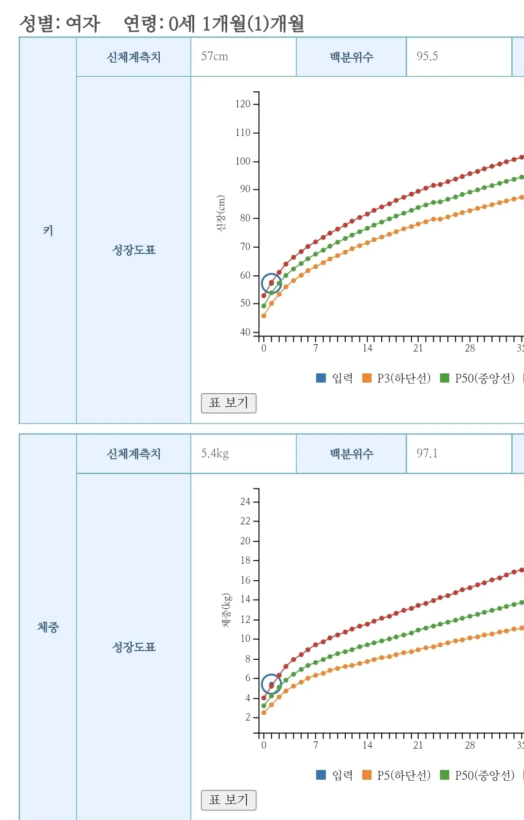 성장도표 백분율