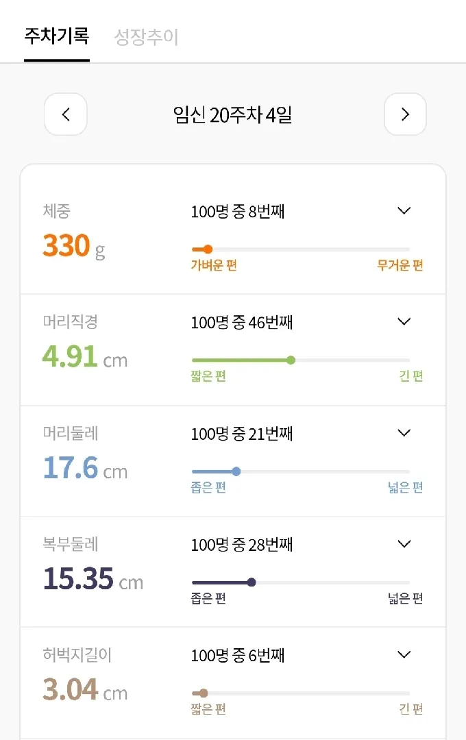 열달후에 앱에 기록넣어보니 아이가 작은편으로 나오는데 걱정돼요🥲