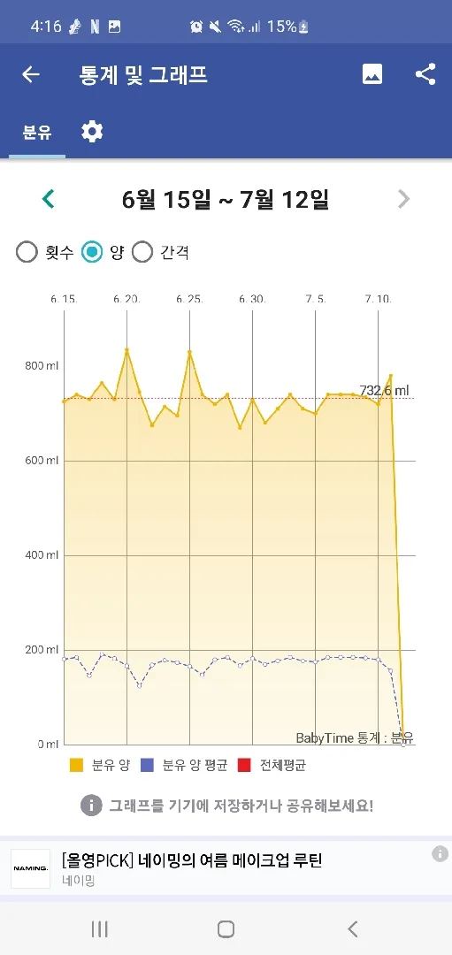 136일차 아기 수유량