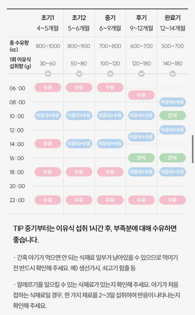 단계별 이유식 하루별 시간표 (참고)