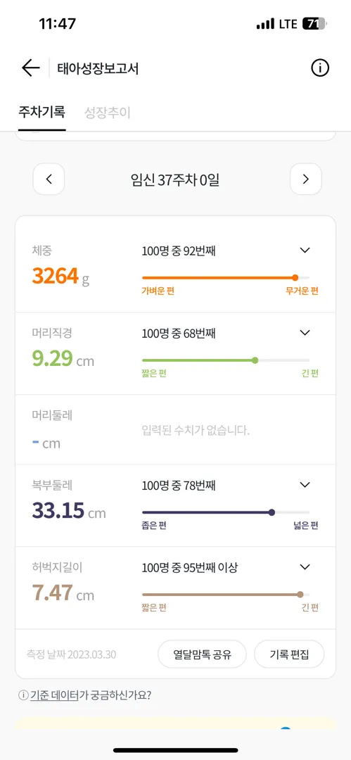 37주0일 3.2키로 🥲