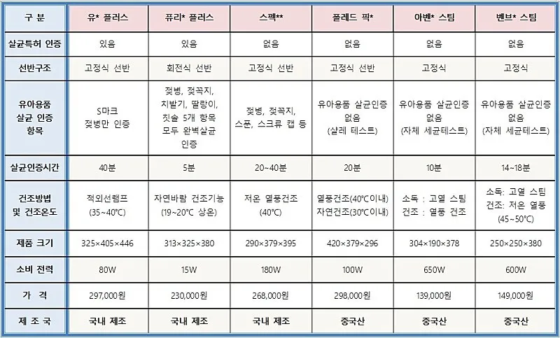 젖병소독기 ㅠㅠ
