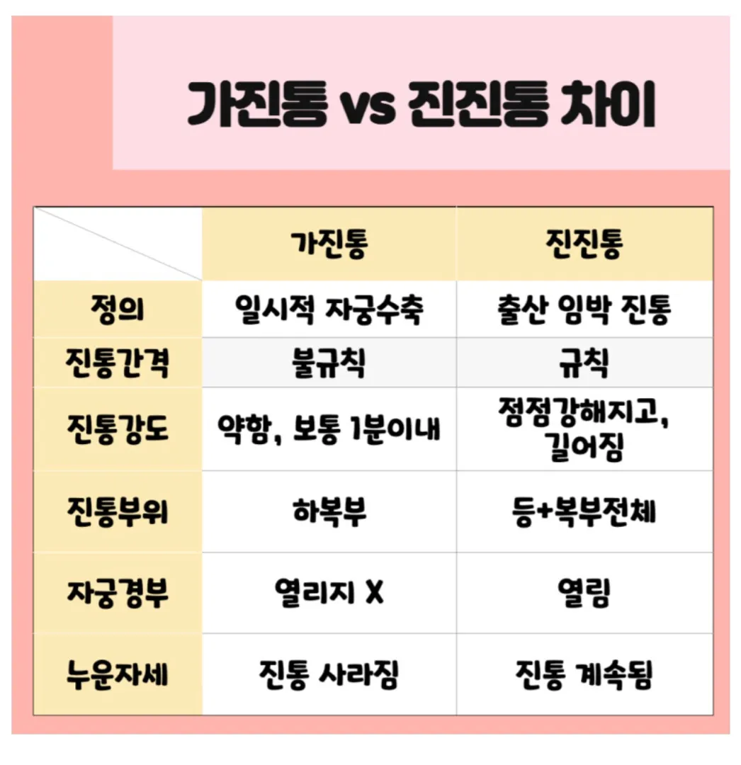 가진통vs진진통