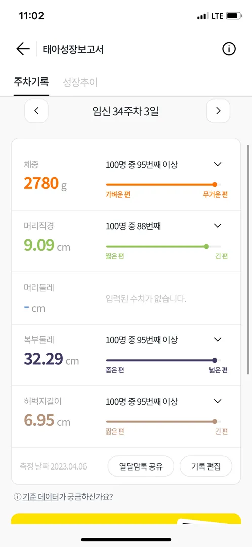 34주 3일 아기가2.8kg래요..