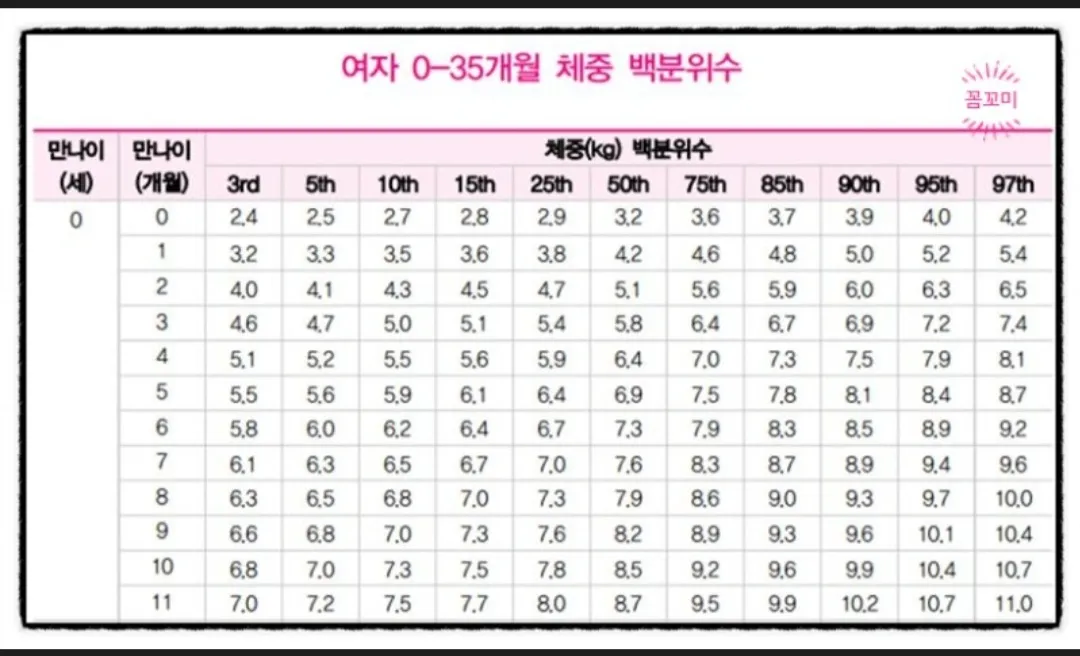 백분위수가 뭔지 알려주실수있으세요?