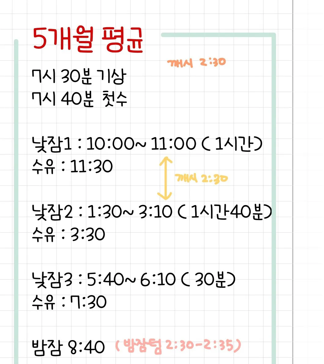 5갤15일정도 수면교육중인 베동님들!