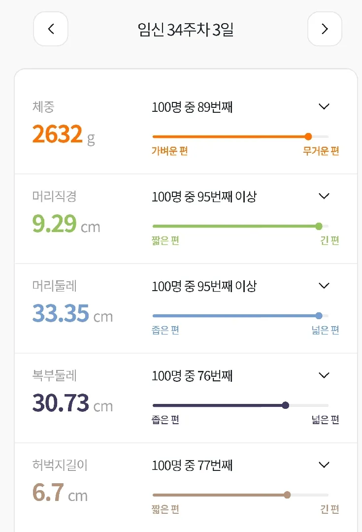 34주 아기 몸무게 2.6키로래요. 다들 아기 몸무게 몇 나오세요?
