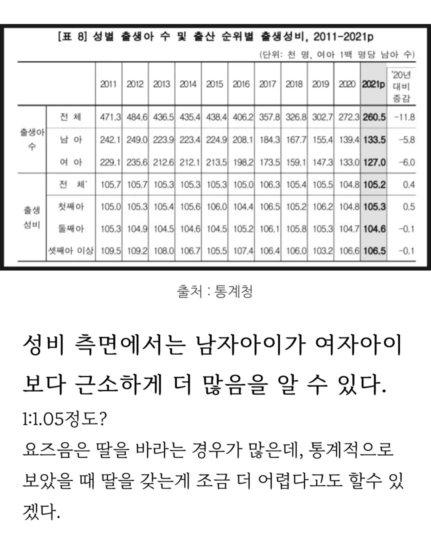 남아가 많을까 여아가 많을까 궁금해서