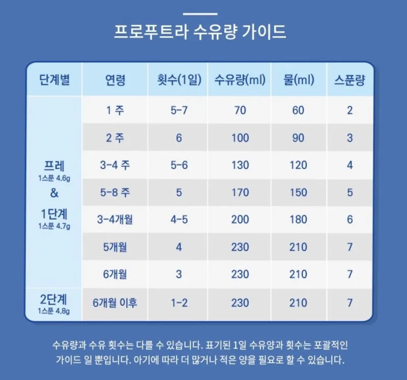 수유량 계산