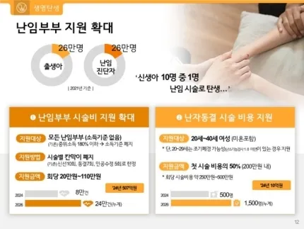 서울시 난임부부 시술비 지원 엄청 확대됐어요!