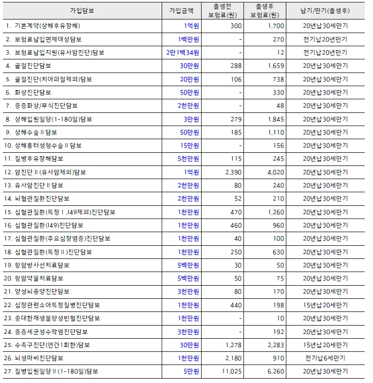 태아보험 졸업하신 엄빠님들ㅠㅠ