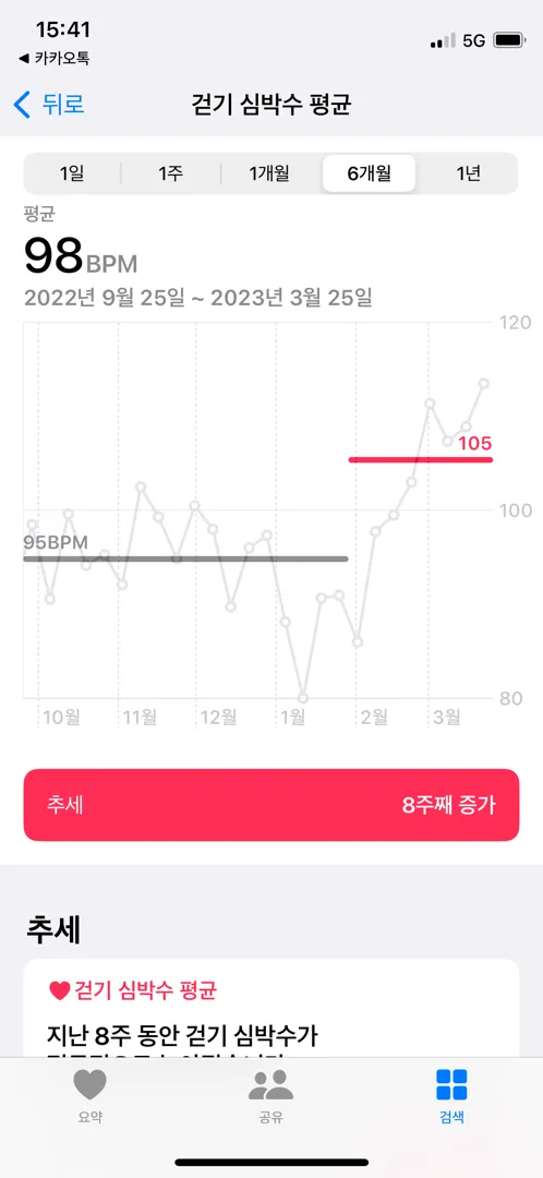다들 저처럼 숨이 차고 빨리 걷기 힘들까요?