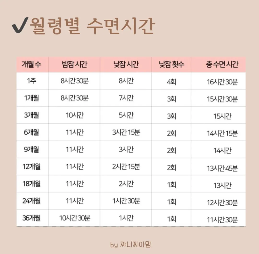 아가가 월령별 권장 수면 시간에 맞춰 자나요?