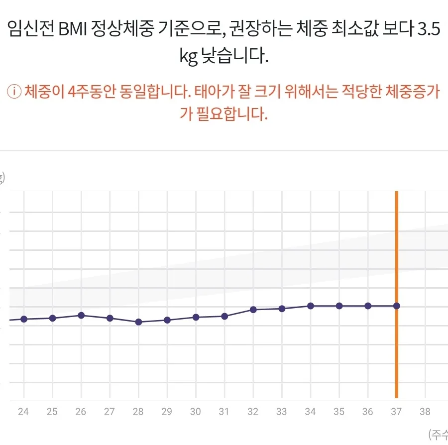 막달 몸무게 감소..