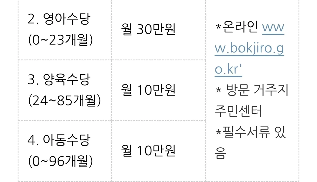 영아수당VS부모급여 ( 22년 12월생 기준)