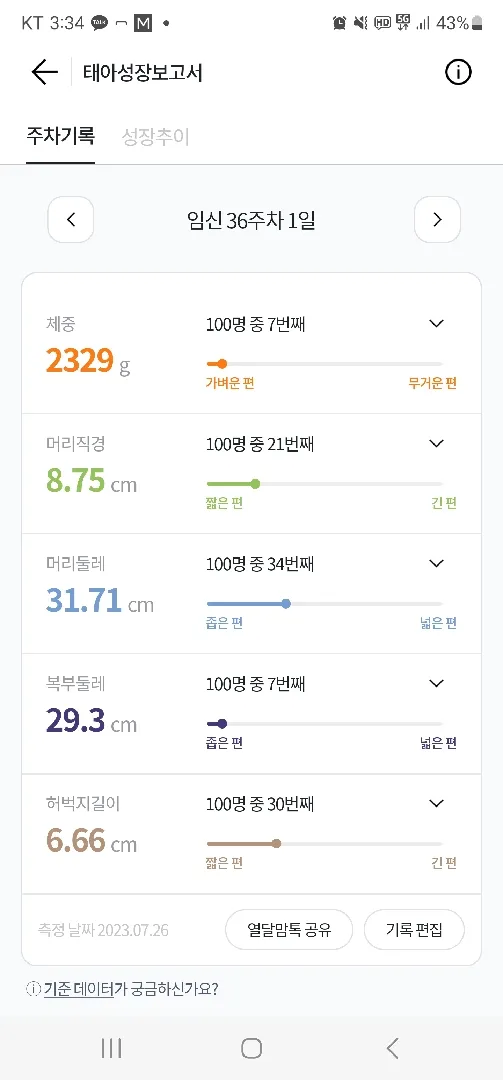 태아 복부둘레가 너무 작아요