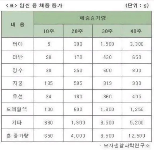 이 체중증가에서 기타는 제 살인가요,,? 