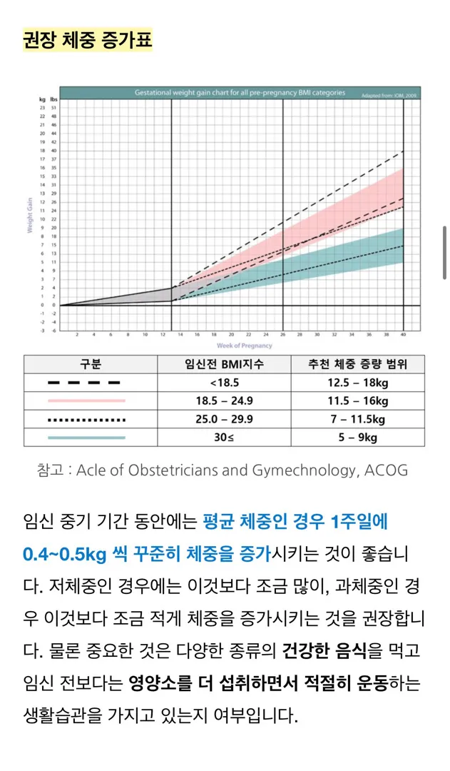 권장 체중 증가표