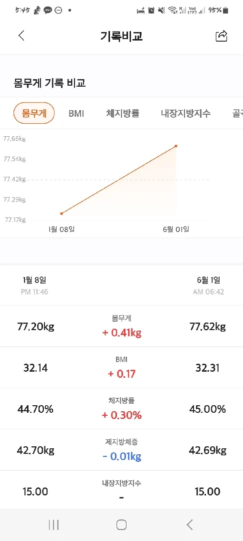 비만이였던 분들 체중증가 얼마나??
