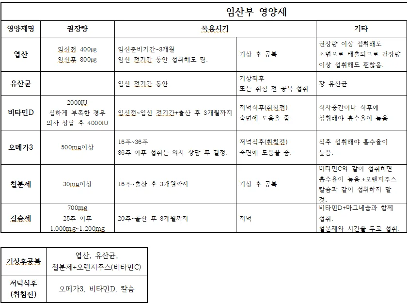 임산부 영양제 정리해 봤는데요