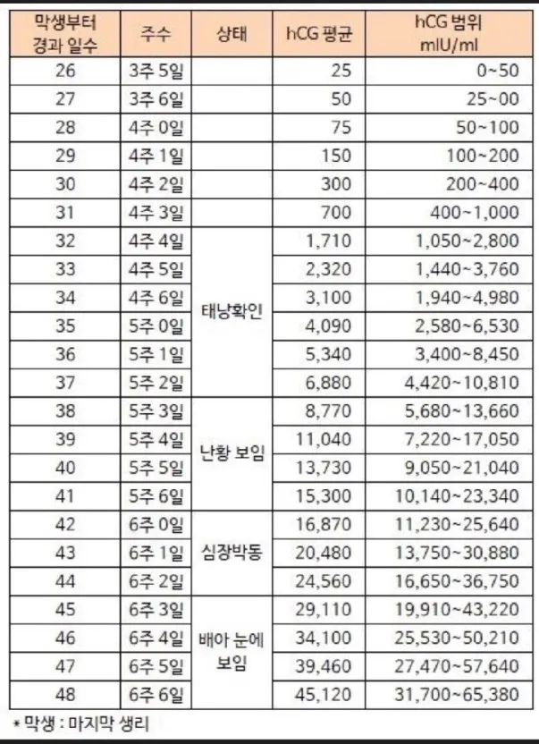 피검수치