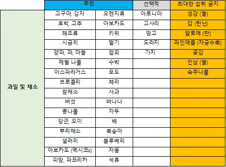 인신중 먹어도 되고 안되는 과일들 찾아보았어요.