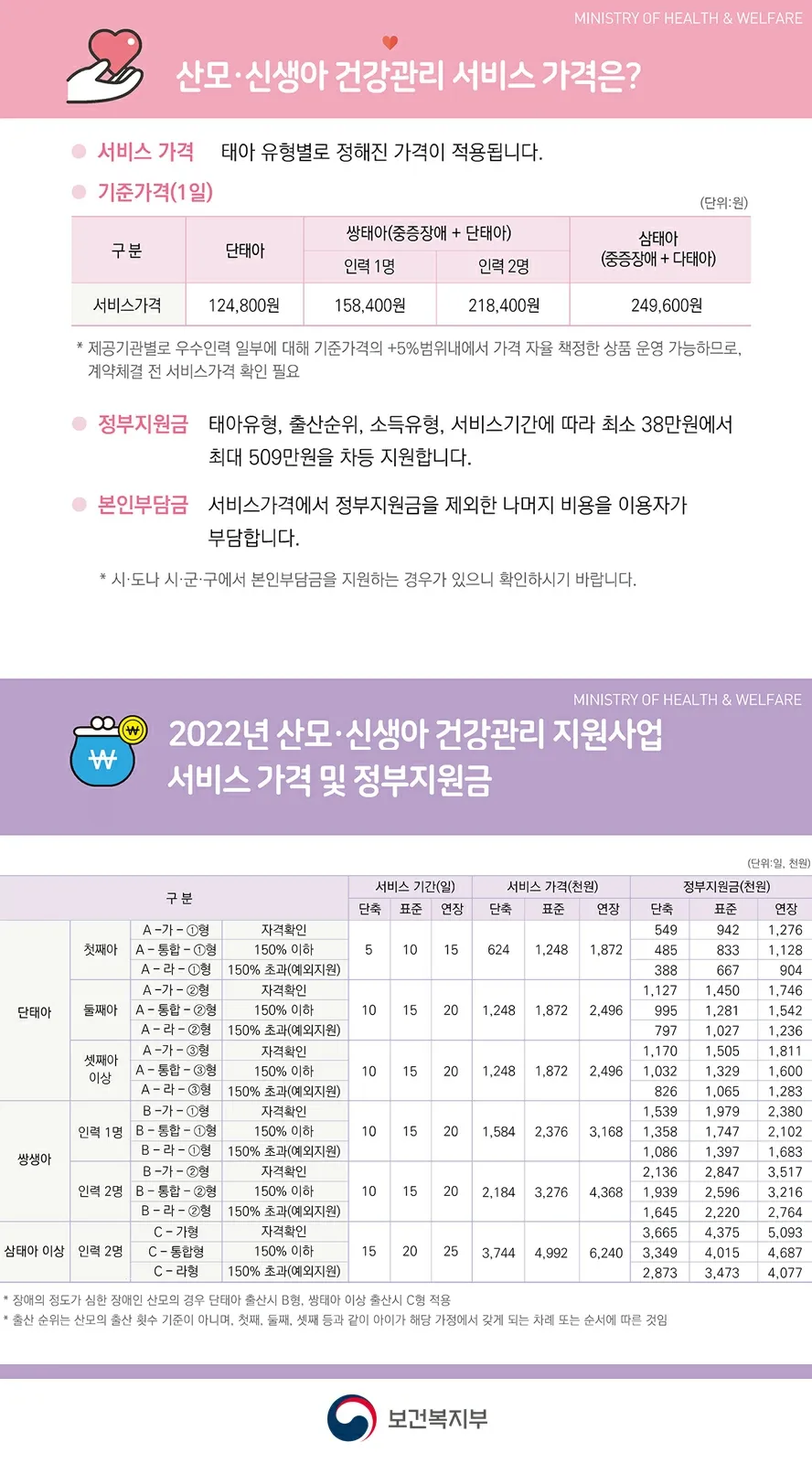 2022년도 산후도우미 비용 변경되었네요!!