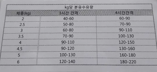 kg당 분유수유량 공유합니다~