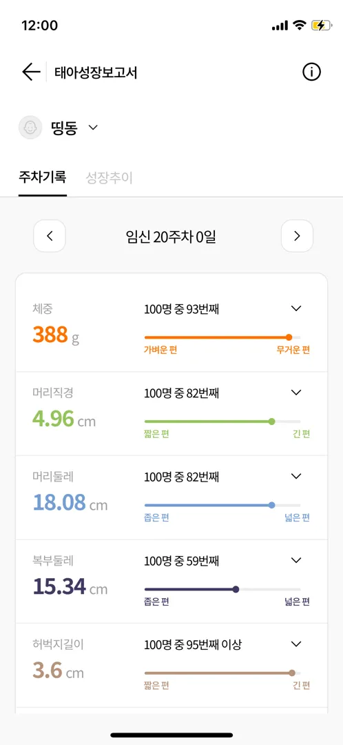 20주차 되던 날 성장속도