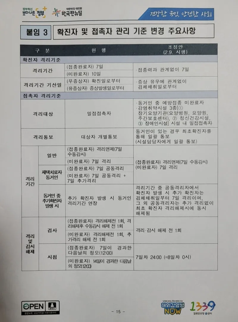 미접종자는 pcr음성이어도 7일격리 맞나요?