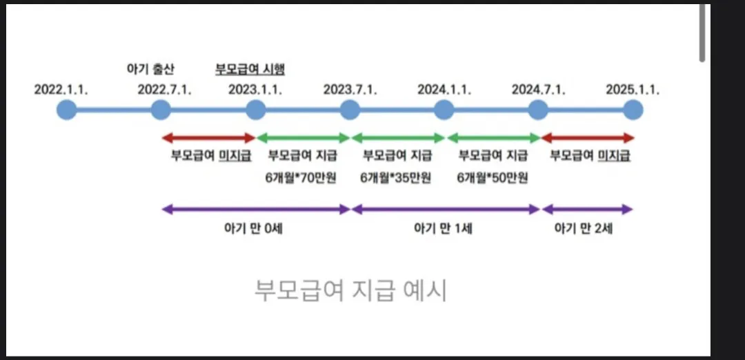 7월베동에게 알려요:) 부모급여
