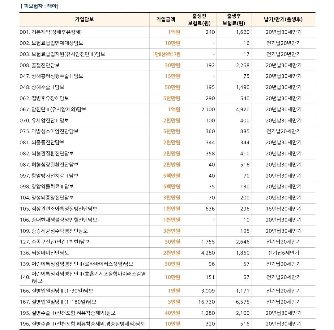 태아보험 짜봤는데 수정할거 있을까요? 2