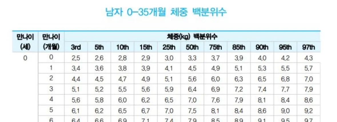 3개월 아기 몸무게 어떻게 봐야 맞는걸까요..?