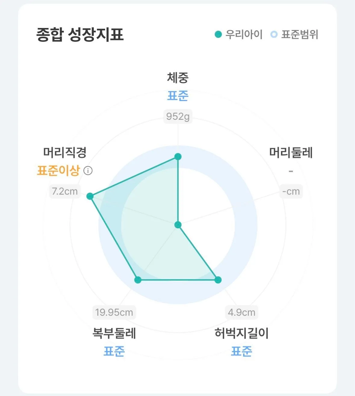 머리크기 4주가 커요