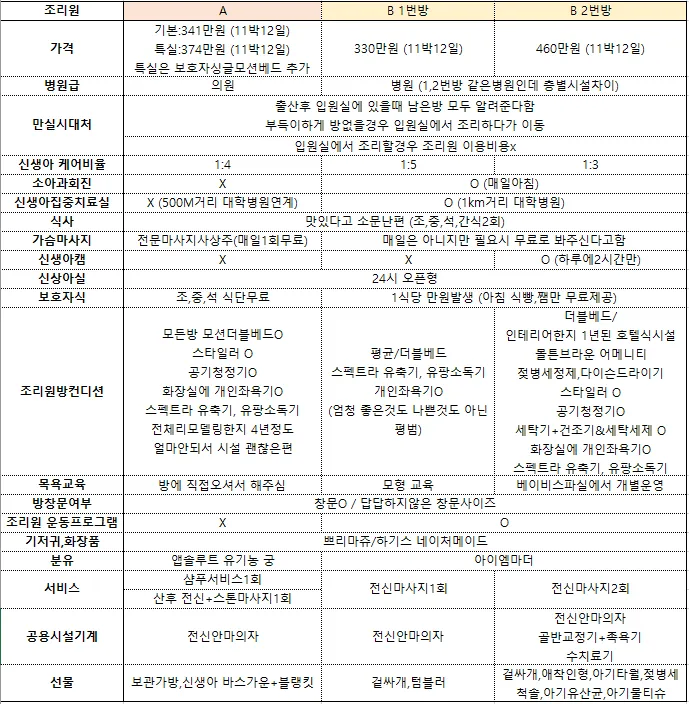 초산맘이라 조리원 너무고민되는데 봐쥬실분🥹🥹