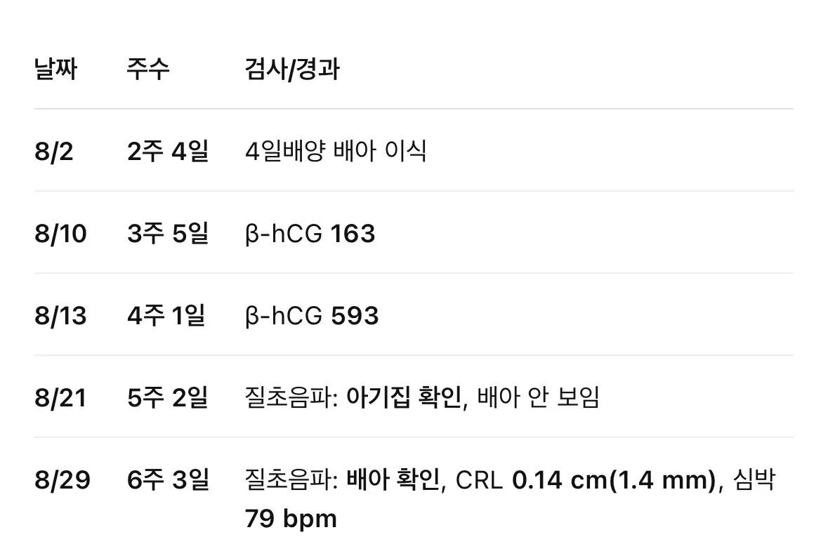 6주 3일 심장이 느린거같아요