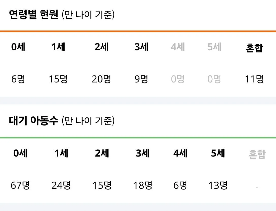 어린이집 1세반 내년3월 가능할까? 2
