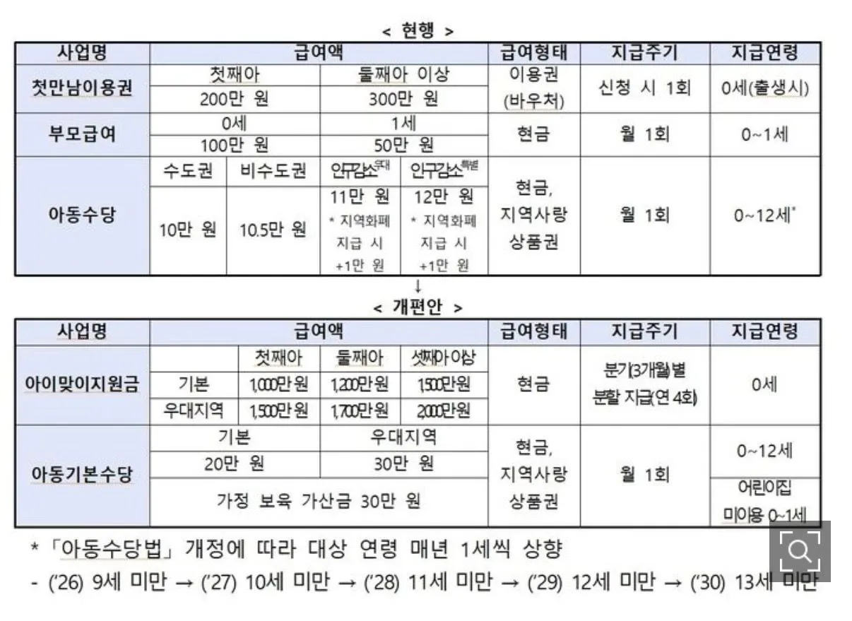 아동수당법 개정.. 내년 7월 아기부터만? 🥲