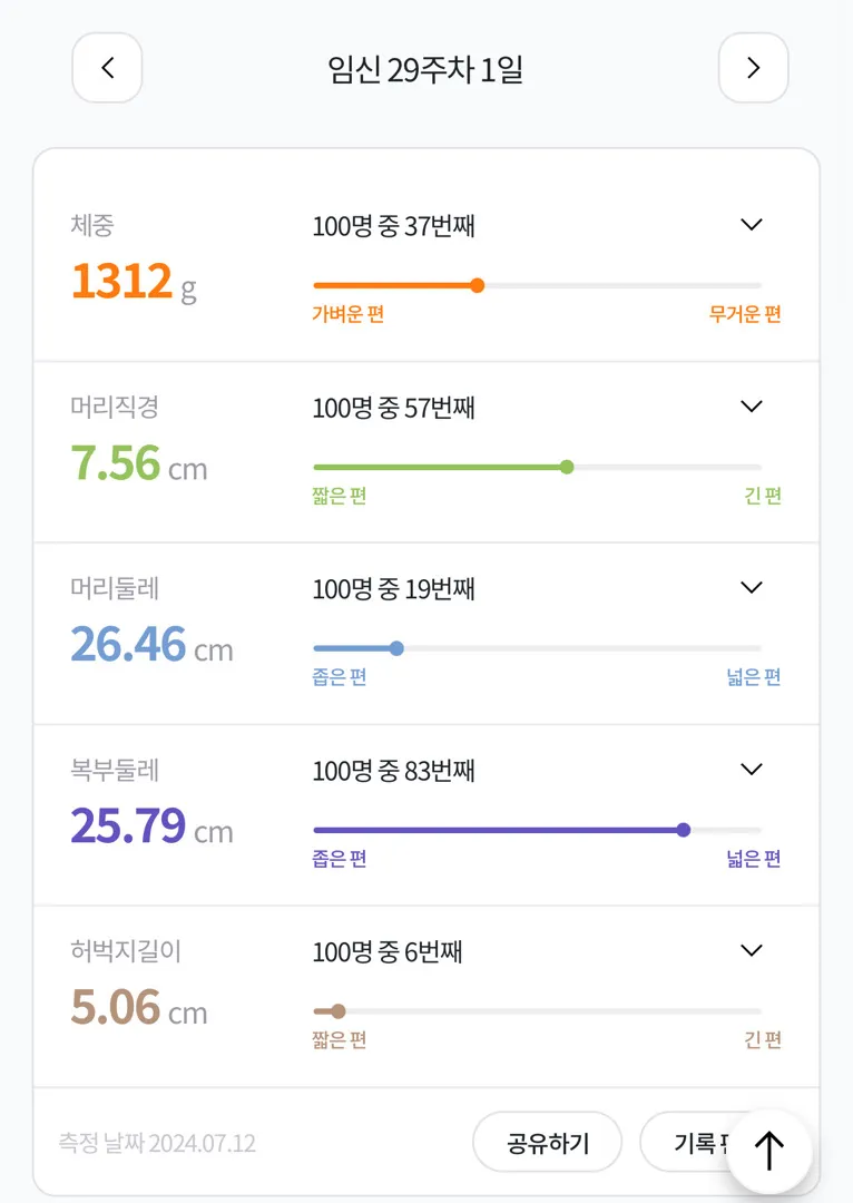 29주차 애기 다리가 넘 짧은 거 같은데..🥲🥲