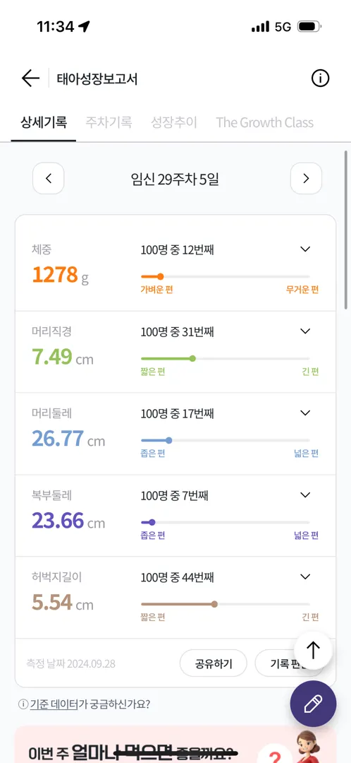 애기는 작고 저만 몸무게 많이 늘었네요ㅠㅠㅠ