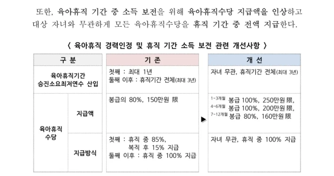 육아휴직수당 지급액 인상 공무원도 적용되는것으로 발표났어요!
