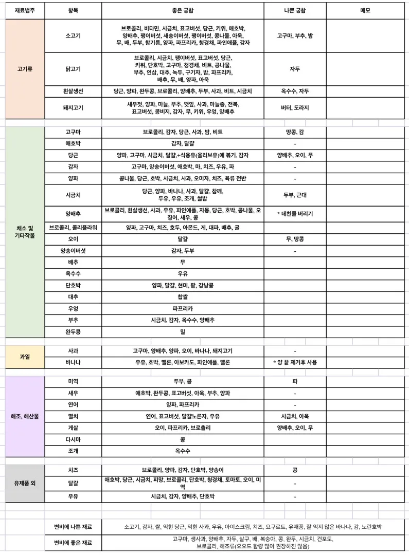 이유식 재료별 궁합! 
